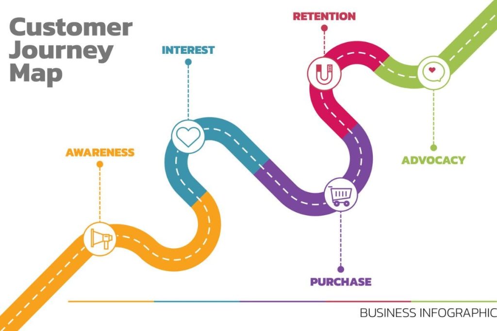 Customer journey; raamwerk voor social media adverteren